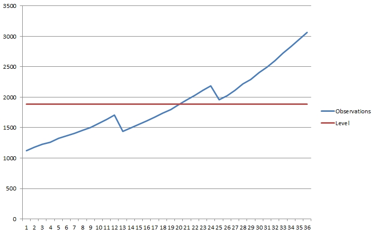Observations with Level