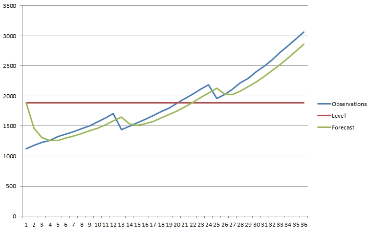 Observations with Level and Forecast